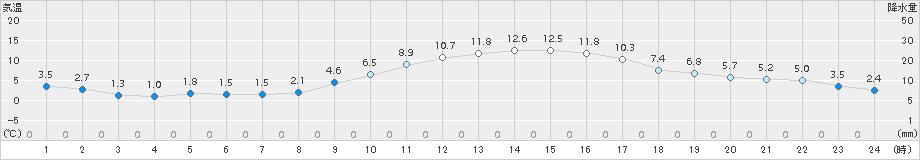 熊谷(>2017年01月02日)のアメダスグラフ