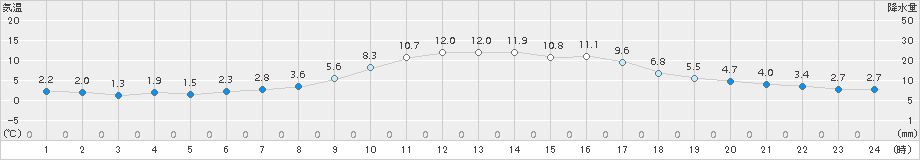 八王子(>2017年01月02日)のアメダスグラフ