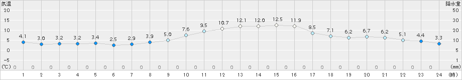 府中(>2017年01月02日)のアメダスグラフ