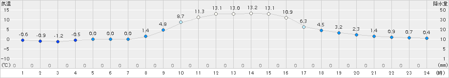 坂畑(>2017年01月02日)のアメダスグラフ