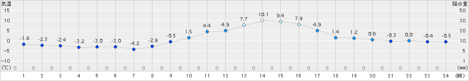 伊那(>2017年01月02日)のアメダスグラフ