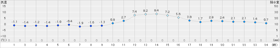 南木曽(>2017年01月02日)のアメダスグラフ