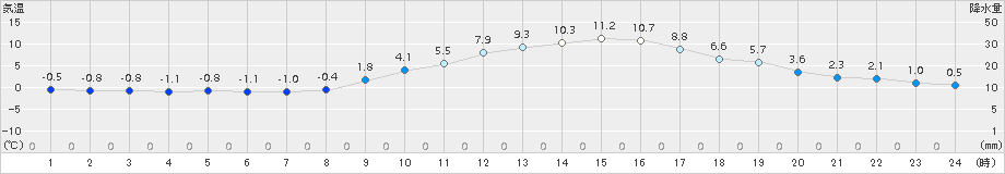 甲府(>2017年01月02日)のアメダスグラフ