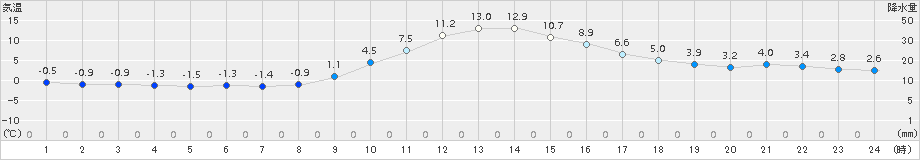 佐久間(>2017年01月02日)のアメダスグラフ