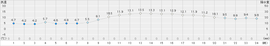 御前崎(>2017年01月02日)のアメダスグラフ