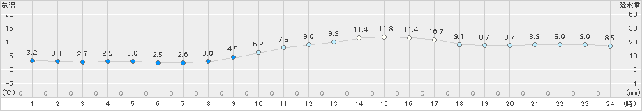 桑名(>2017年01月02日)のアメダスグラフ