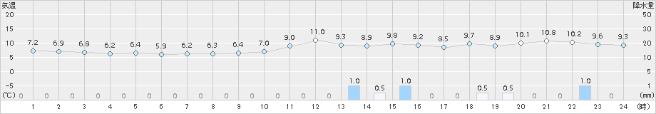 両津(>2017年01月02日)のアメダスグラフ