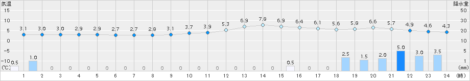 津川(>2017年01月02日)のアメダスグラフ