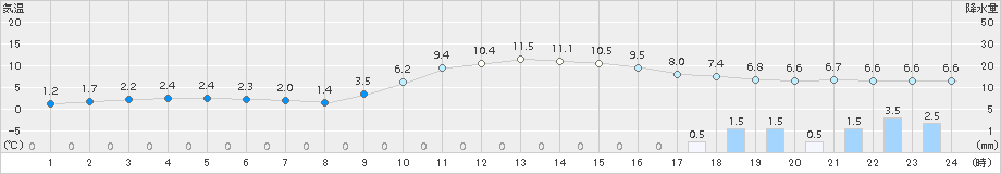 今庄(>2017年01月02日)のアメダスグラフ