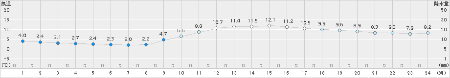 大津(>2017年01月02日)のアメダスグラフ