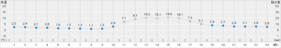 美山(>2017年01月02日)のアメダスグラフ