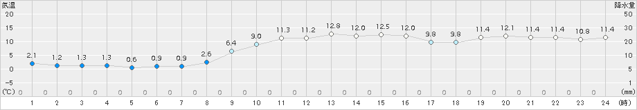 南淡(>2017年01月02日)のアメダスグラフ