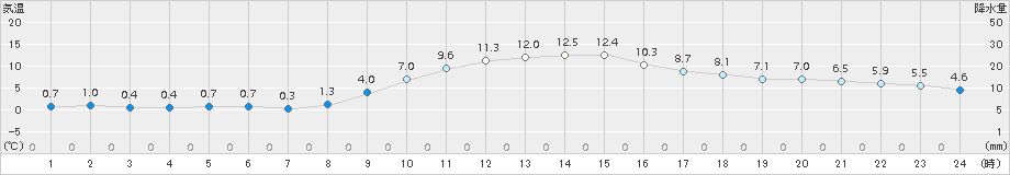 かつらぎ(>2017年01月02日)のアメダスグラフ