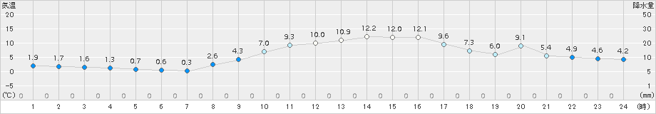 虫明(>2017年01月02日)のアメダスグラフ