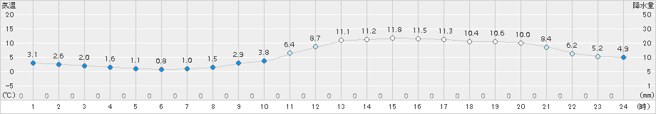 倉敷(>2017年01月02日)のアメダスグラフ