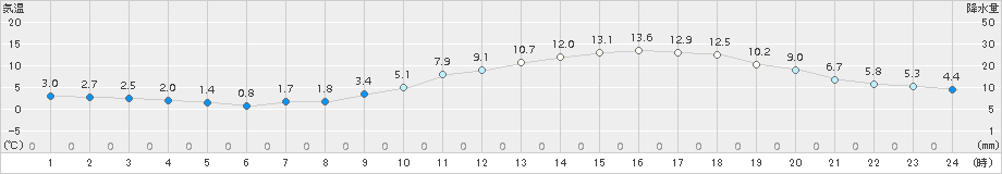 笠岡(>2017年01月02日)のアメダスグラフ