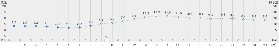 松江(>2017年01月02日)のアメダスグラフ