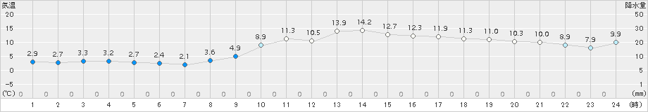 青谷(>2017年01月02日)のアメダスグラフ