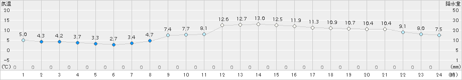 米子(>2017年01月02日)のアメダスグラフ