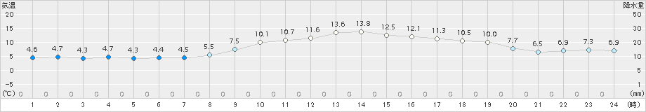 倉吉(>2017年01月02日)のアメダスグラフ