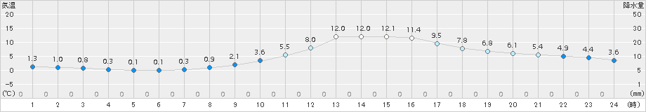 大栃(>2017年01月02日)のアメダスグラフ