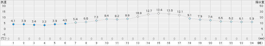 萩(>2017年01月02日)のアメダスグラフ