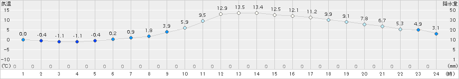 院内(>2017年01月02日)のアメダスグラフ