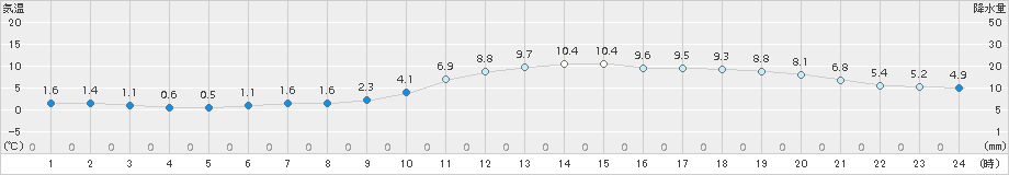 日田(>2017年01月02日)のアメダスグラフ