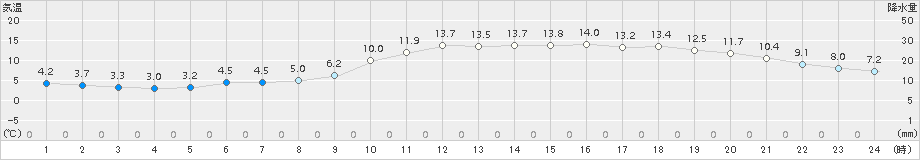 大分(>2017年01月02日)のアメダスグラフ