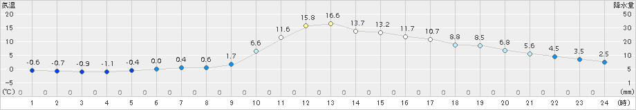 宇目(>2017年01月02日)のアメダスグラフ