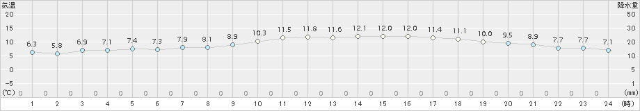 佐世保(>2017年01月02日)のアメダスグラフ