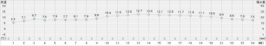 大村(>2017年01月02日)のアメダスグラフ