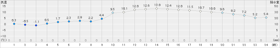 菊池(>2017年01月02日)のアメダスグラフ