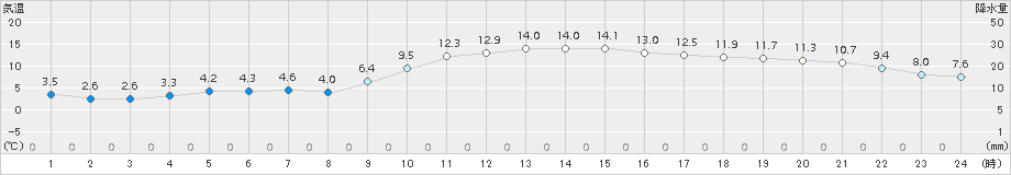 熊本(>2017年01月02日)のアメダスグラフ