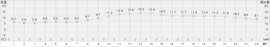 三角(>2017年01月02日)のアメダスグラフ