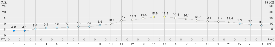 水俣(>2017年01月02日)のアメダスグラフ