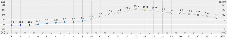 上(>2017年01月02日)のアメダスグラフ