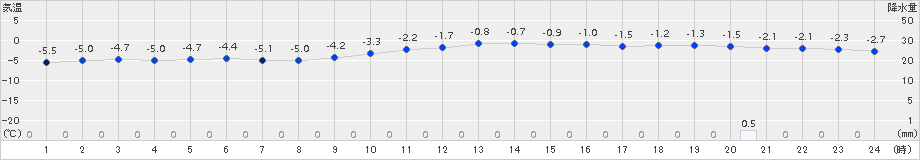 江別(>2017年01月03日)のアメダスグラフ