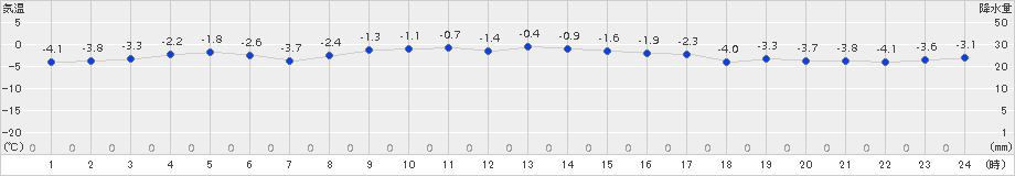 支笏湖畔(>2017年01月03日)のアメダスグラフ