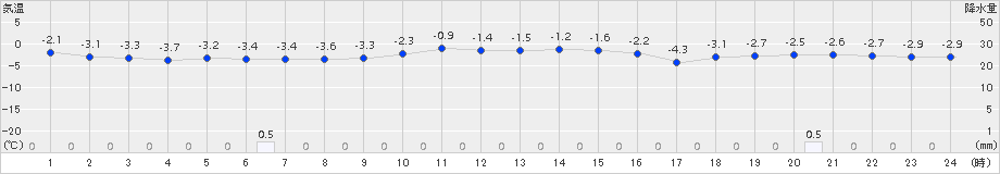 月形(>2017年01月03日)のアメダスグラフ