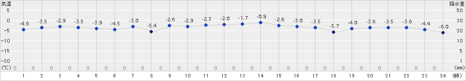 真狩(>2017年01月03日)のアメダスグラフ