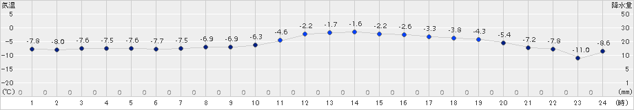 境野(>2017年01月03日)のアメダスグラフ