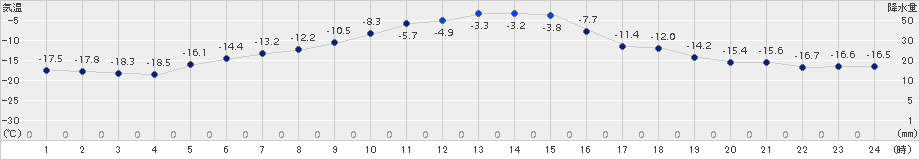 糠内(>2017年01月03日)のアメダスグラフ