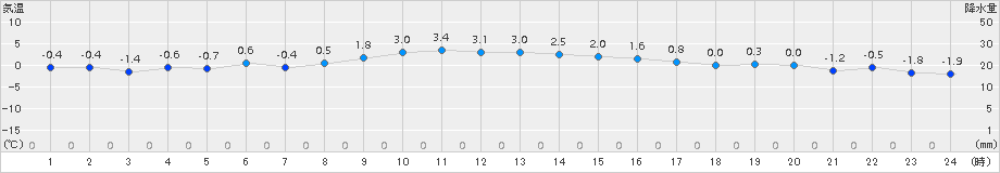 川汲(>2017年01月03日)のアメダスグラフ