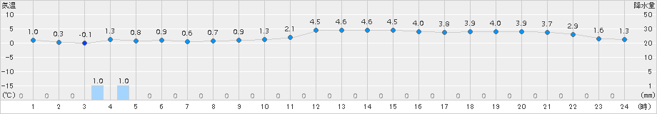 能代(>2017年01月03日)のアメダスグラフ