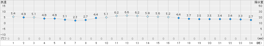 石巻(>2017年01月03日)のアメダスグラフ