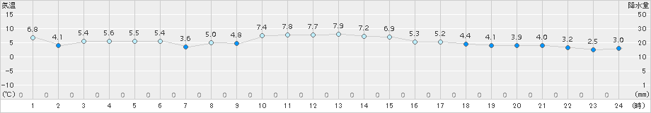 仙台(>2017年01月03日)のアメダスグラフ