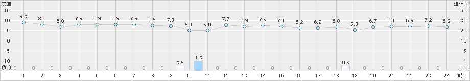 鼠ケ関(>2017年01月03日)のアメダスグラフ