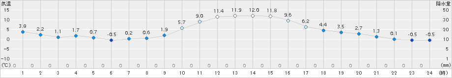 南信濃(>2017年01月03日)のアメダスグラフ