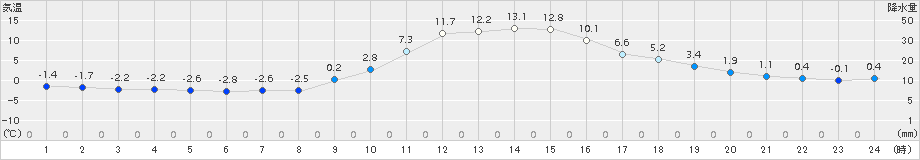 切石(>2017年01月03日)のアメダスグラフ